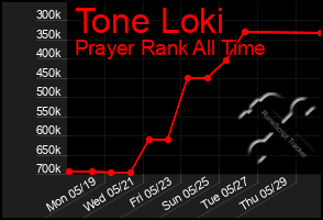 Total Graph of Tone Loki