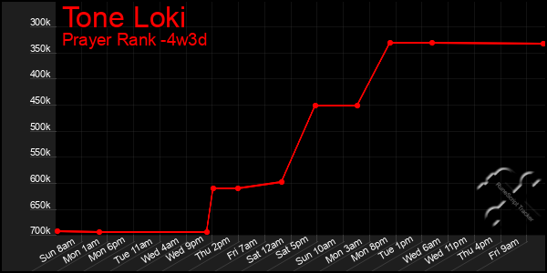 Last 31 Days Graph of Tone Loki