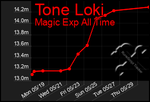 Total Graph of Tone Loki