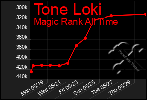 Total Graph of Tone Loki