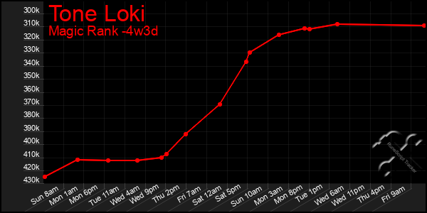 Last 31 Days Graph of Tone Loki