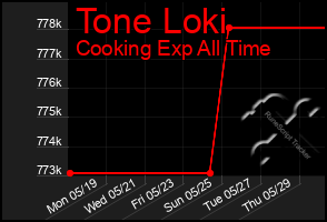 Total Graph of Tone Loki