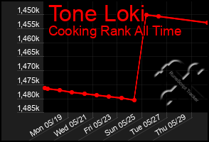 Total Graph of Tone Loki