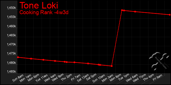 Last 31 Days Graph of Tone Loki