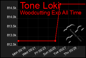 Total Graph of Tone Loki
