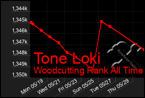 Total Graph of Tone Loki