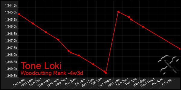 Last 31 Days Graph of Tone Loki