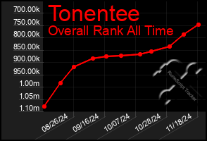 Total Graph of Tonentee