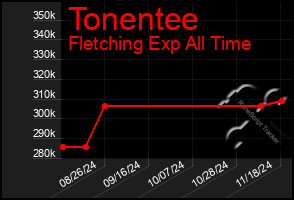 Total Graph of Tonentee