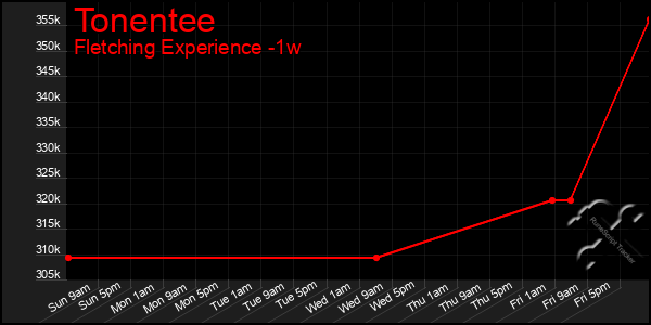 Last 7 Days Graph of Tonentee