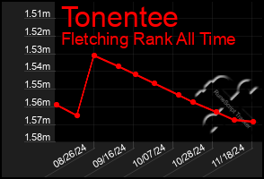 Total Graph of Tonentee