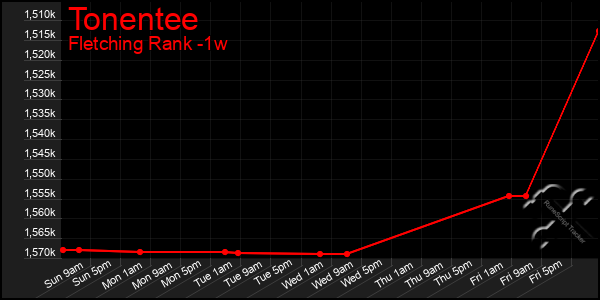 Last 7 Days Graph of Tonentee