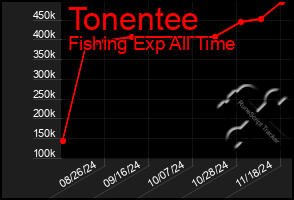 Total Graph of Tonentee