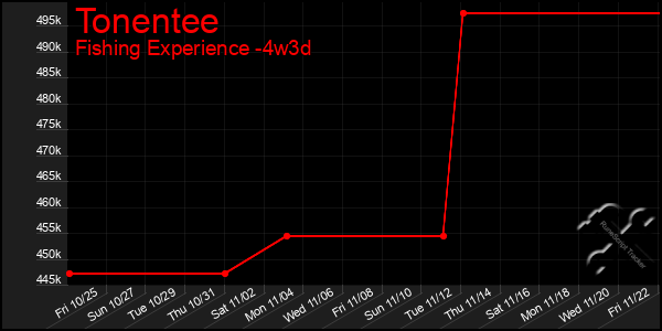 Last 31 Days Graph of Tonentee