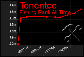 Total Graph of Tonentee