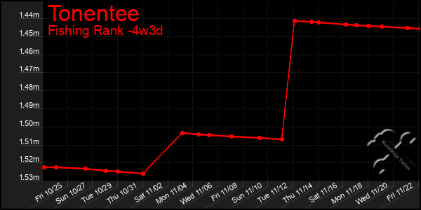 Last 31 Days Graph of Tonentee