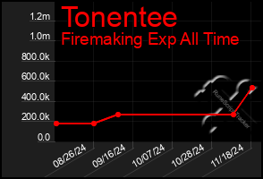 Total Graph of Tonentee