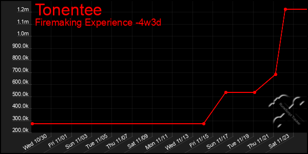 Last 31 Days Graph of Tonentee