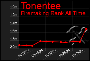 Total Graph of Tonentee