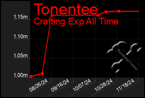 Total Graph of Tonentee