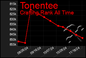 Total Graph of Tonentee