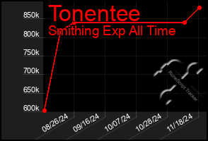 Total Graph of Tonentee