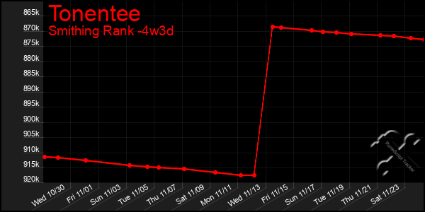 Last 31 Days Graph of Tonentee