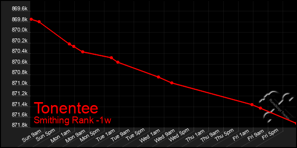 Last 7 Days Graph of Tonentee