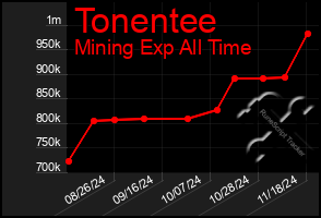 Total Graph of Tonentee