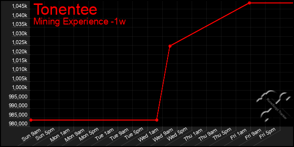 Last 7 Days Graph of Tonentee