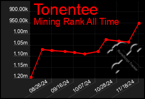 Total Graph of Tonentee