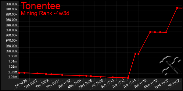 Last 31 Days Graph of Tonentee