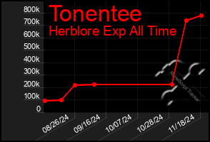 Total Graph of Tonentee