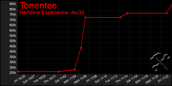 Last 31 Days Graph of Tonentee