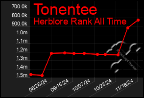 Total Graph of Tonentee