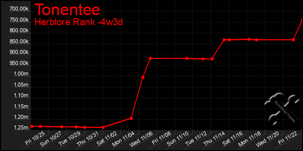 Last 31 Days Graph of Tonentee