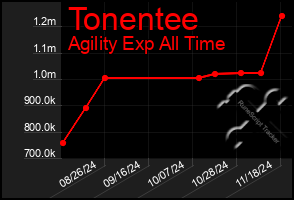 Total Graph of Tonentee