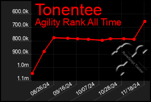 Total Graph of Tonentee