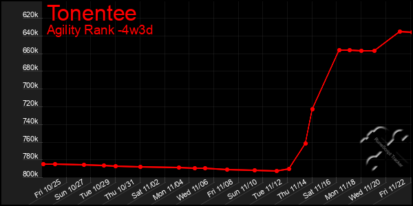 Last 31 Days Graph of Tonentee