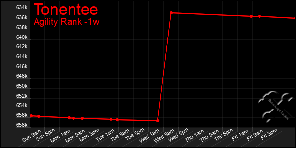 Last 7 Days Graph of Tonentee