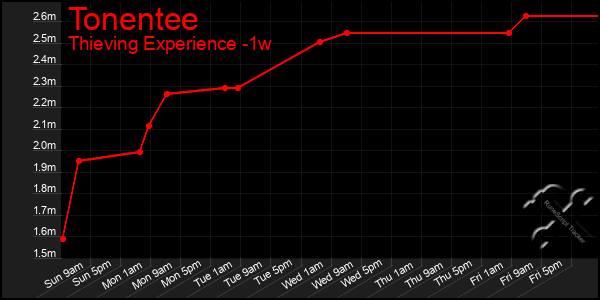 Last 7 Days Graph of Tonentee