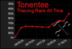 Total Graph of Tonentee