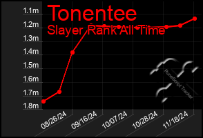 Total Graph of Tonentee