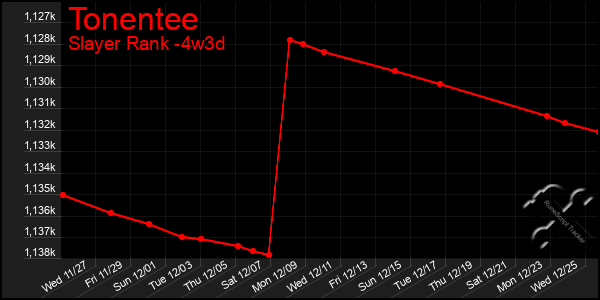 Last 31 Days Graph of Tonentee