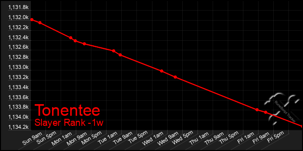 Last 7 Days Graph of Tonentee