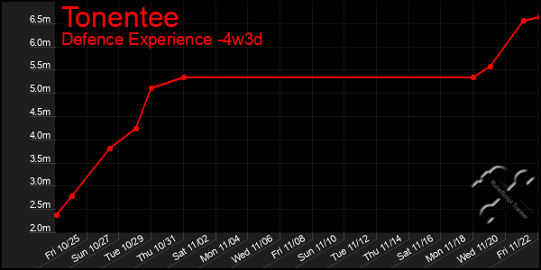 Last 31 Days Graph of Tonentee