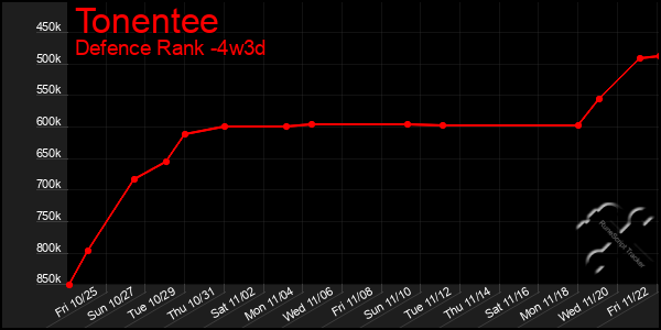 Last 31 Days Graph of Tonentee