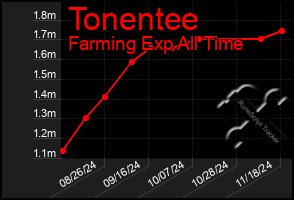 Total Graph of Tonentee