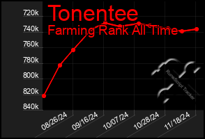 Total Graph of Tonentee