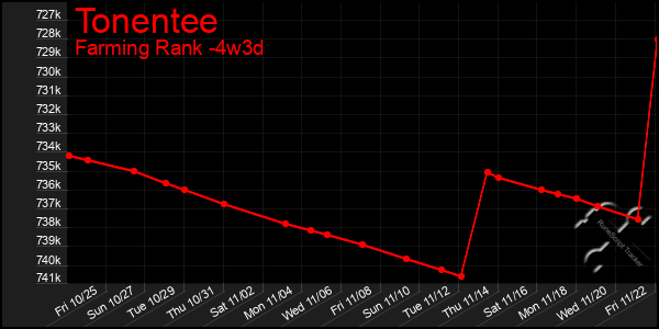 Last 31 Days Graph of Tonentee